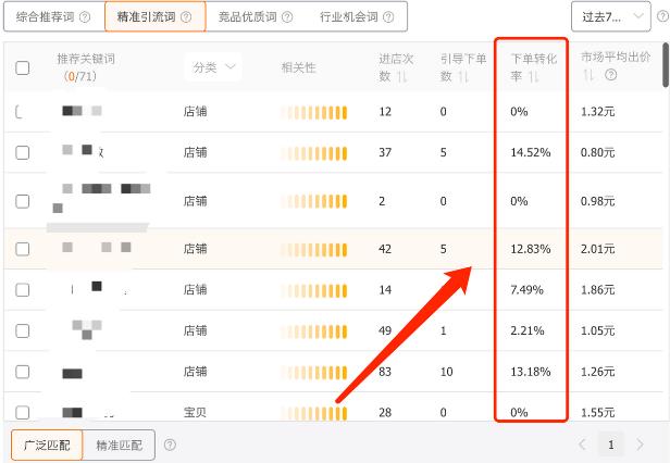 淘宝的付费推广下,做好关键词究竟能有多重要?