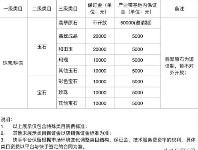 2020开通快手小店,关于保证金3点事项