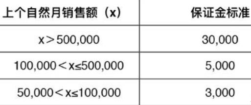 2020开通快手小店,关于保证金3点事项