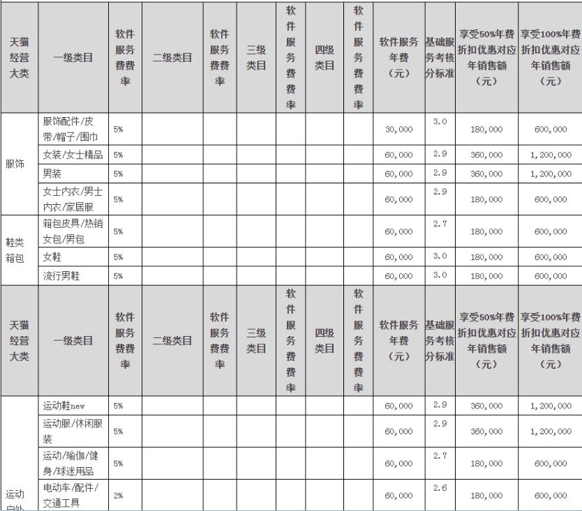 开网店要花多少钱?京东天猫各大主流电商平台成本一览表