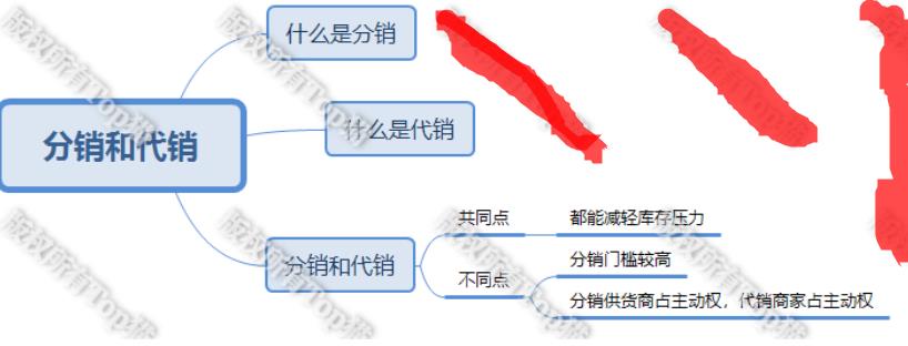 什么是淘宝分销，分销和代销有什么区别，淘宝一件代发