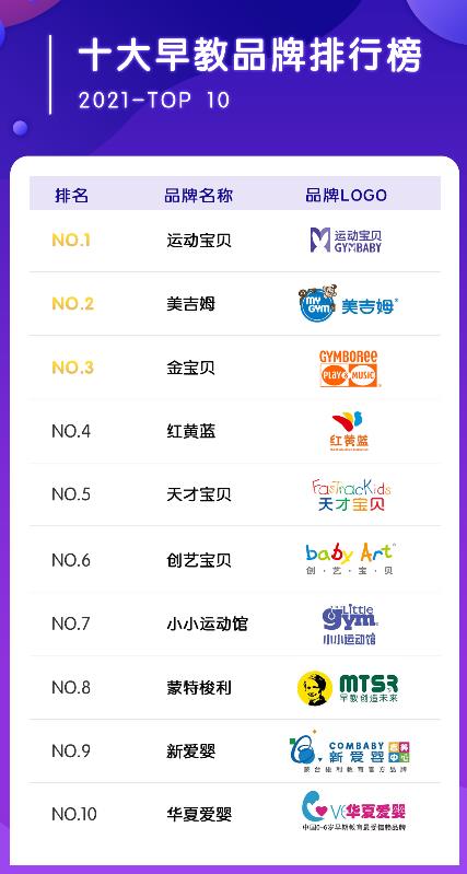 早教加盟机构有哪些,2021年最新早教排行榜公布行业TOP10品牌