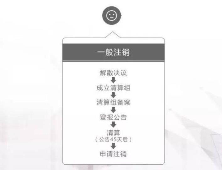 注销一个公司需要多少钱和代价?看完你就知道了